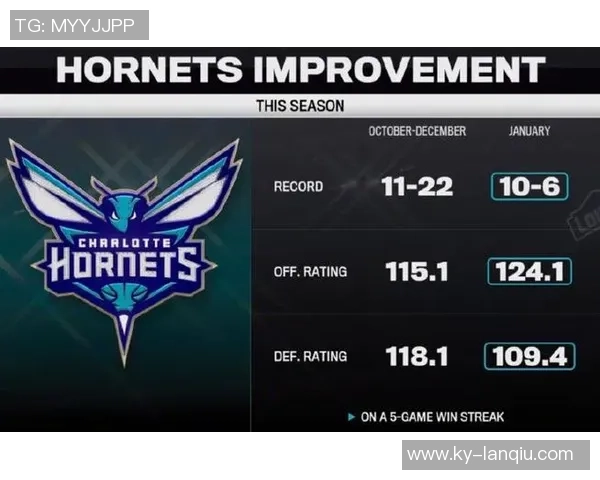 黄蜂队一月表现出色净效率与进攻效率双双领跑联盟战胜雷霆马刺掘金 黄蜂队一月表现出色净效率与进攻效率双双领跑联盟战胜雷霆马刺掘金