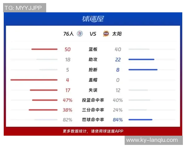 12月6日以来NBA第三节失分排名太阳独占鳌头火箭紧随其后